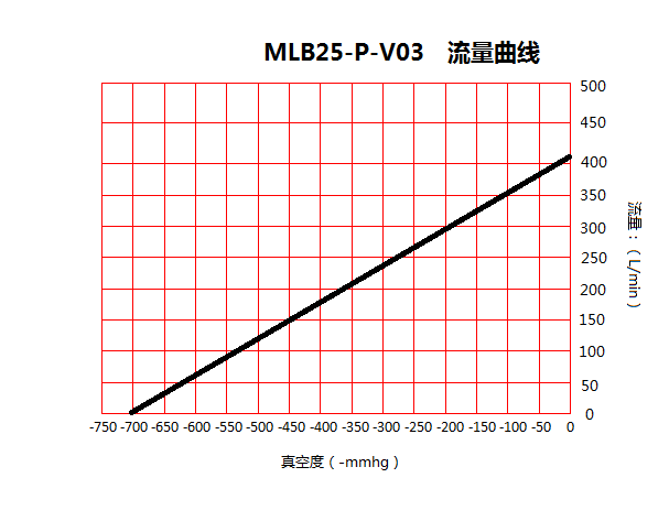 臺(tái)冠MLB25-P食品包裝無(wú)油真空泵流量曲線圖