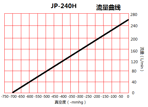 臺(tái)冠JP-240H無(wú)油真空泵流量曲線(xiàn)圖