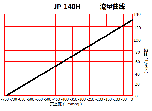 JP-140H印刷機(jī)抽氣真空泵泵流量曲線(xiàn)圖