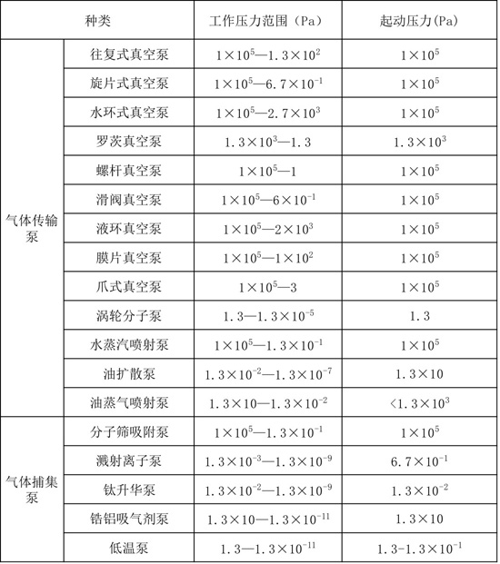 真空壓力參數(shù)表